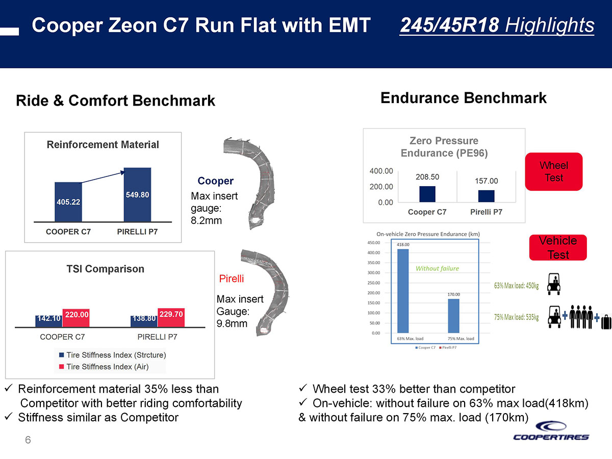 Cooper ZEON C7 RFT Introduction(EN ) V1_06.jpg